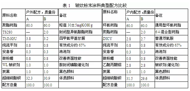 静电粉末涂料：给工厂涂装注入新活力